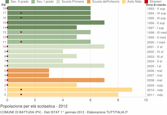 Grafico Popolazione in età scolastica - Battuda 2012