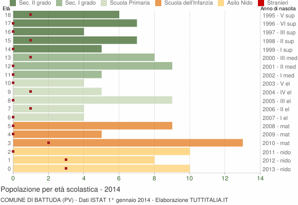 Grafico Popolazione in età scolastica - Battuda 2014