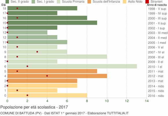 Grafico Popolazione in età scolastica - Battuda 2017