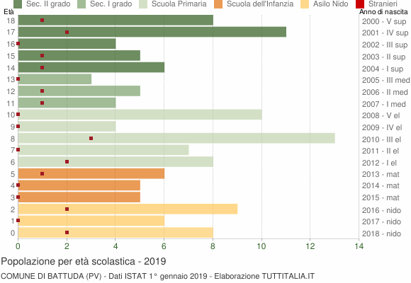 Grafico Popolazione in età scolastica - Battuda 2019