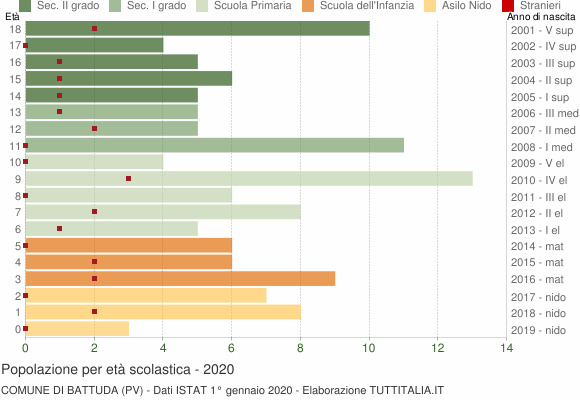Grafico Popolazione in età scolastica - Battuda 2020