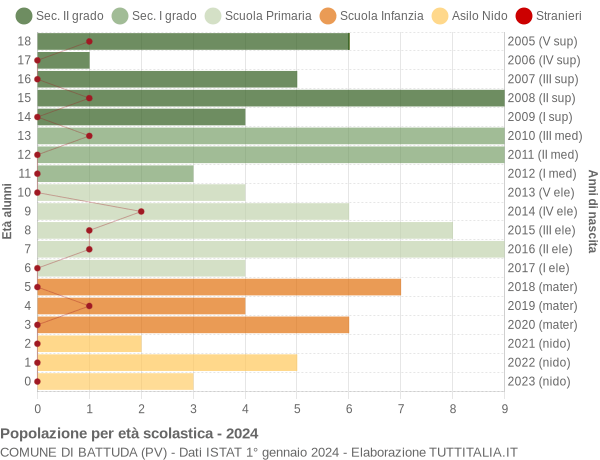 Grafico Popolazione in età scolastica - Battuda 2024