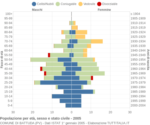 Grafico Popolazione per età, sesso e stato civile Comune di Battuda (PV)