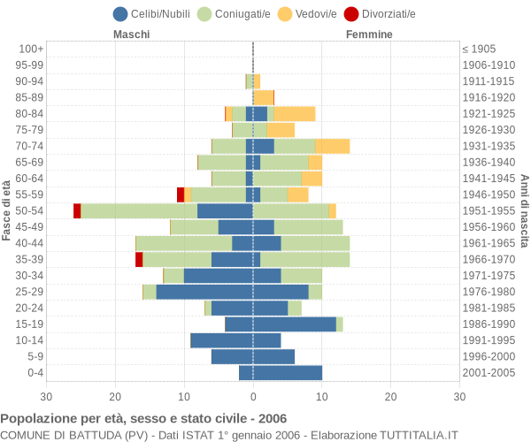 Grafico Popolazione per età, sesso e stato civile Comune di Battuda (PV)