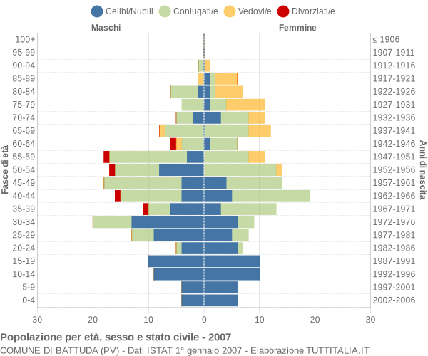 Grafico Popolazione per età, sesso e stato civile Comune di Battuda (PV)