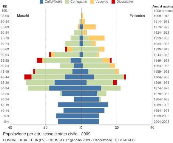 Grafico Popolazione per età, sesso e stato civile Comune di Battuda (PV)