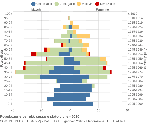 Grafico Popolazione per età, sesso e stato civile Comune di Battuda (PV)