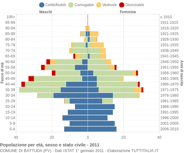 Grafico Popolazione per età, sesso e stato civile Comune di Battuda (PV)