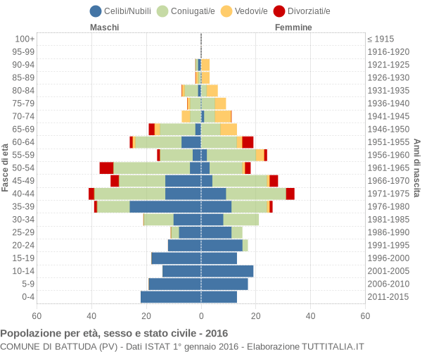 Grafico Popolazione per età, sesso e stato civile Comune di Battuda (PV)