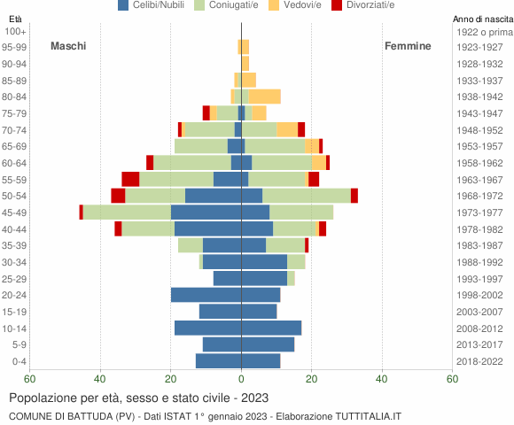 Grafico Popolazione per età, sesso e stato civile Comune di Battuda (PV)