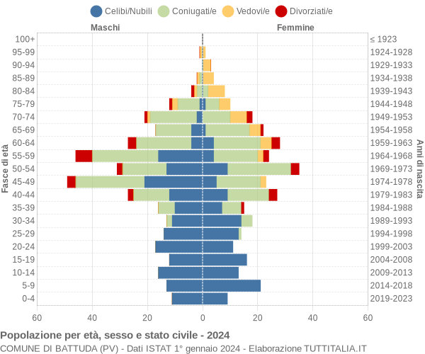 Grafico Popolazione per età, sesso e stato civile Comune di Battuda (PV)