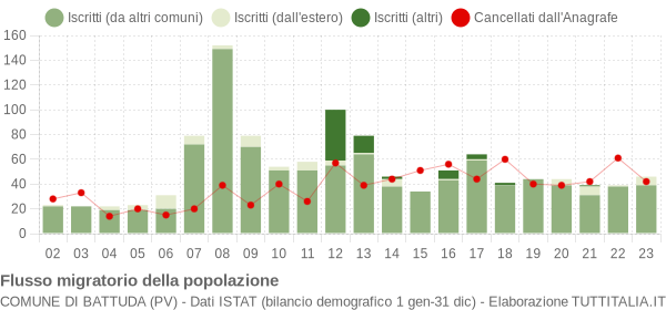 Flussi migratori della popolazione Comune di Battuda (PV)