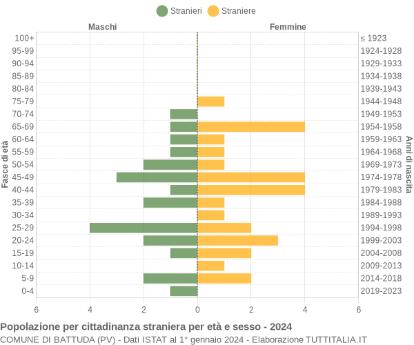 Grafico cittadini stranieri - Battuda 2024