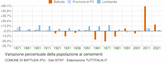 Grafico variazione percentuale della popolazione Comune di Battuda (PV)