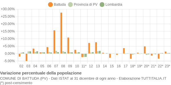 Variazione percentuale della popolazione Comune di Battuda (PV)