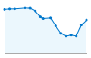 Grafico andamento storico popolazione Comune di Battuda (PV)