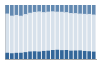 Grafico struttura della popolazione Comune di Battuda (PV)