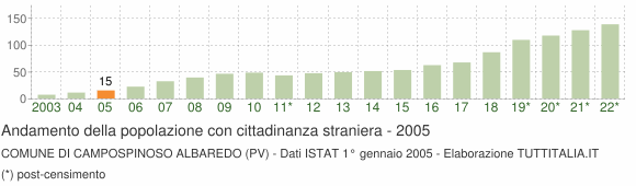 Grafico andamento popolazione stranieri Comune di Campospinoso Albaredo (PV)