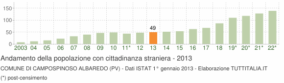 Grafico andamento popolazione stranieri Comune di Campospinoso Albaredo (PV)