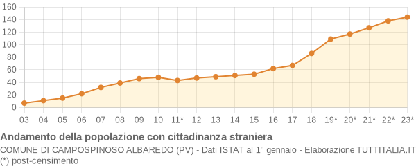 Andamento popolazione stranieri Comune di Campospinoso Albaredo (PV)