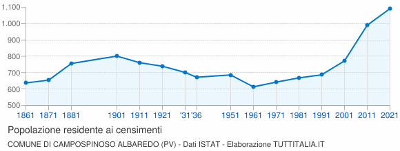 Grafico andamento storico popolazione Comune di Campospinoso Albaredo (PV)