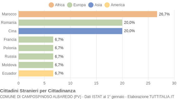 Grafico cittadinanza stranieri - Campospinoso Albaredo 2005