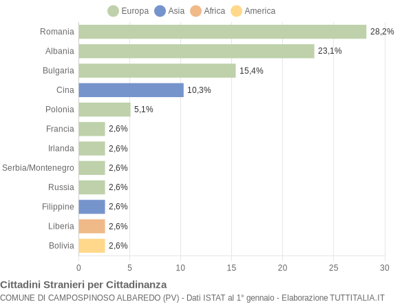 Grafico cittadinanza stranieri - Campospinoso Albaredo 2008