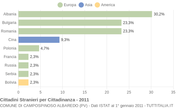 Grafico cittadinanza stranieri - Campospinoso Albaredo 2011