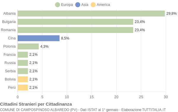 Grafico cittadinanza stranieri - Campospinoso Albaredo 2012