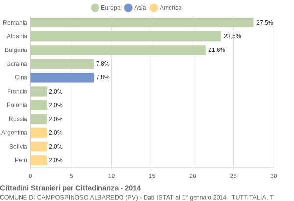 Grafico cittadinanza stranieri - Campospinoso Albaredo 2014