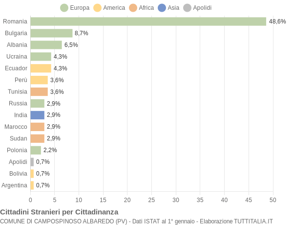 Grafico cittadinanza stranieri - Campospinoso Albaredo 2022