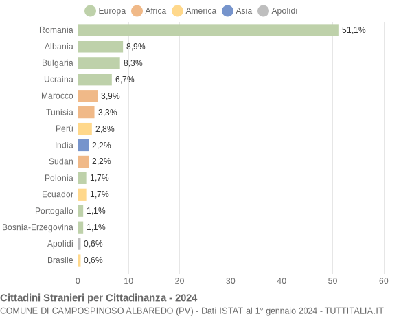 Grafico cittadinanza stranieri - Campospinoso Albaredo 2024