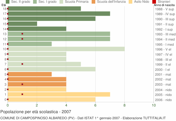 Grafico Popolazione in età scolastica - Campospinoso Albaredo 2007
