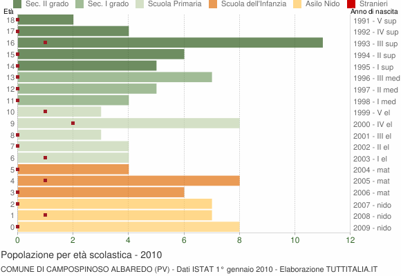 Grafico Popolazione in età scolastica - Campospinoso Albaredo 2010