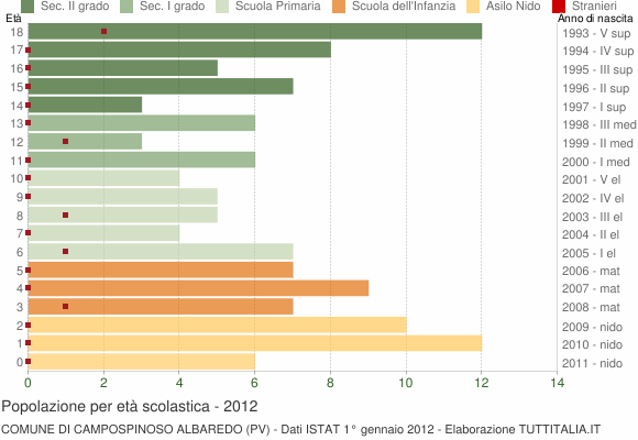 Grafico Popolazione in età scolastica - Campospinoso Albaredo 2012