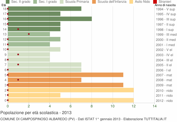 Grafico Popolazione in età scolastica - Campospinoso Albaredo 2013