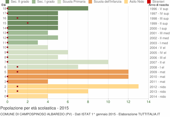 Grafico Popolazione in età scolastica - Campospinoso Albaredo 2015