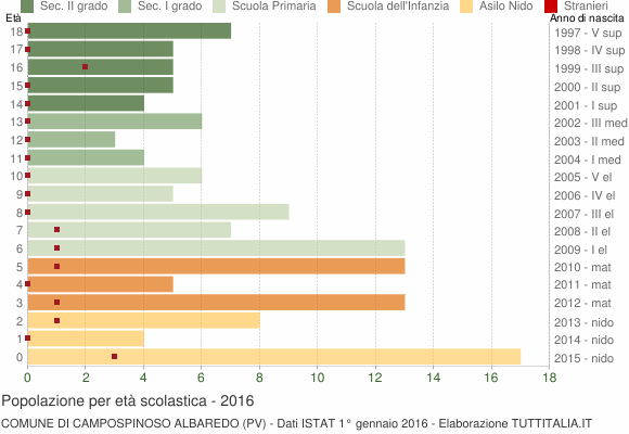 Grafico Popolazione in età scolastica - Campospinoso Albaredo 2016