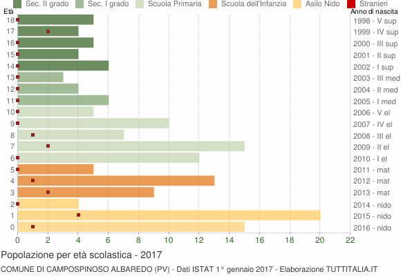 Grafico Popolazione in età scolastica - Campospinoso Albaredo 2017