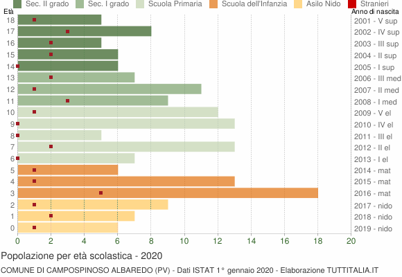 Grafico Popolazione in età scolastica - Campospinoso Albaredo 2020