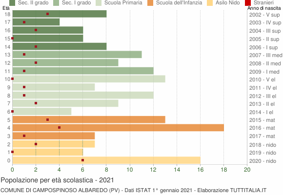Grafico Popolazione in età scolastica - Campospinoso Albaredo 2021