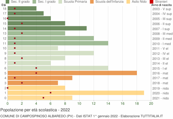 Grafico Popolazione in età scolastica - Campospinoso Albaredo 2022
