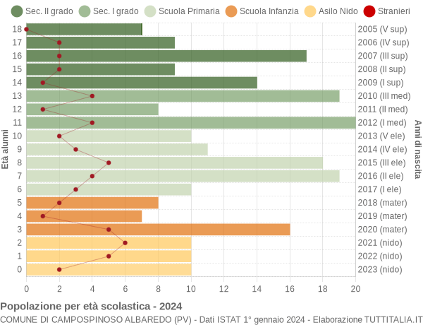 Grafico Popolazione in età scolastica - Campospinoso Albaredo 2024