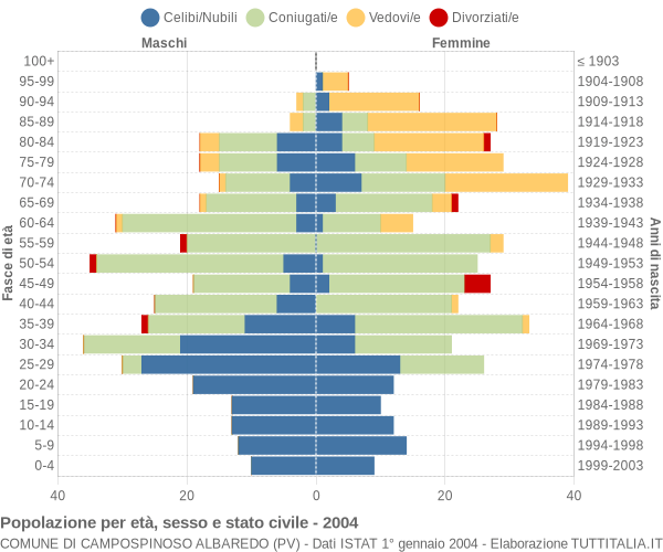 Grafico Popolazione per età, sesso e stato civile Comune di Campospinoso Albaredo (PV)