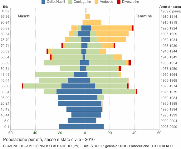 Grafico Popolazione per età, sesso e stato civile Comune di Campospinoso Albaredo (PV)