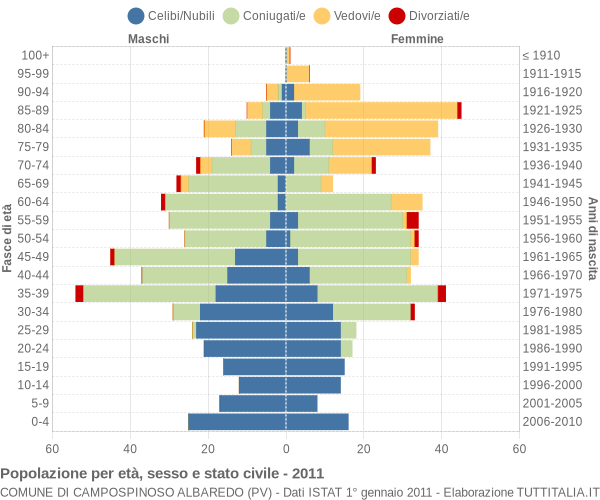 Grafico Popolazione per età, sesso e stato civile Comune di Campospinoso Albaredo (PV)