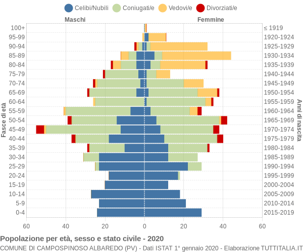 Grafico Popolazione per età, sesso e stato civile Comune di Campospinoso Albaredo (PV)