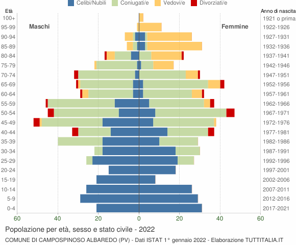 Grafico Popolazione per età, sesso e stato civile Comune di Campospinoso Albaredo (PV)