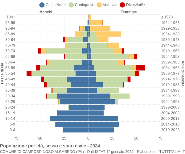 Grafico Popolazione per età, sesso e stato civile Comune di Campospinoso Albaredo (PV)