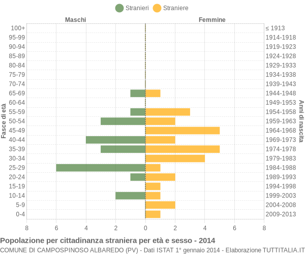 Grafico cittadini stranieri - Campospinoso Albaredo 2014